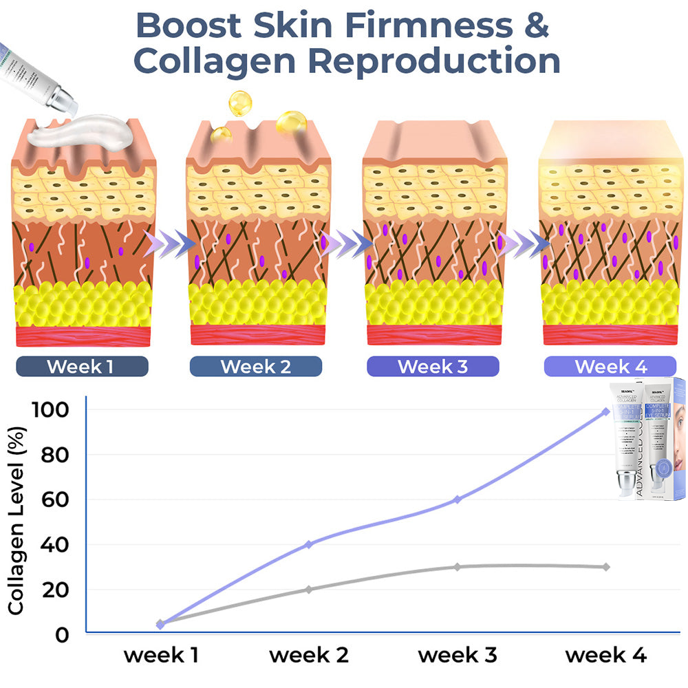 ✨[Official Brand Store]💕SEAGRIL™ Advanced Collagen Complete Eye Cream